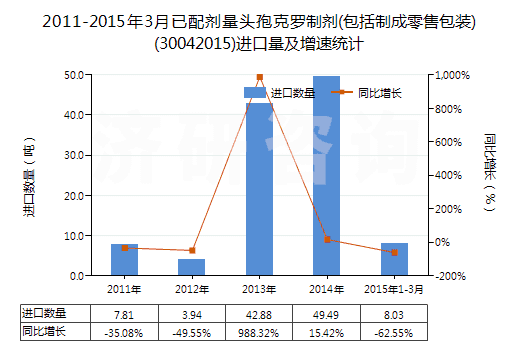 2011-2015年3月已配劑量頭孢克羅制劑(包括制成零售包裝)(30042015)進(jìn)口量及增速統(tǒng)計(jì) 2011-2015年3月已配劑量頭孢克羅制劑(包括制成零售包裝)(30042015)進(jìn)口量及增速統(tǒng)計(jì)